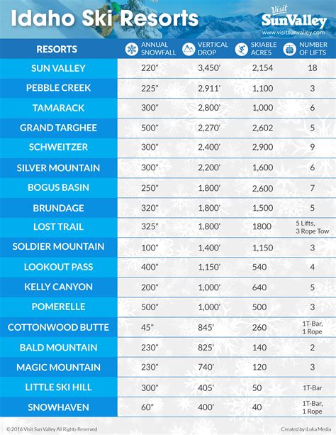 Idaho Ski Resorts Listed by Vertical Drop and Snowfall