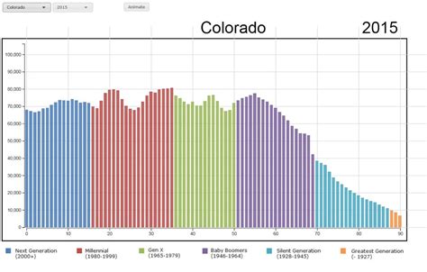 Colorado Population by Age Visualization Graph – Colorado Virtual Library