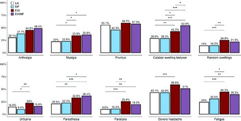 Frequencies of signs and symptoms within the three loiasis infection ...