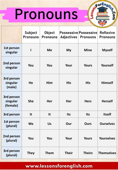 English Pronouns Table - Lessons For English | English grammar, Learn ...