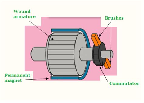 What is Brushed DC Motor? With the Inner Workings | Robu.in