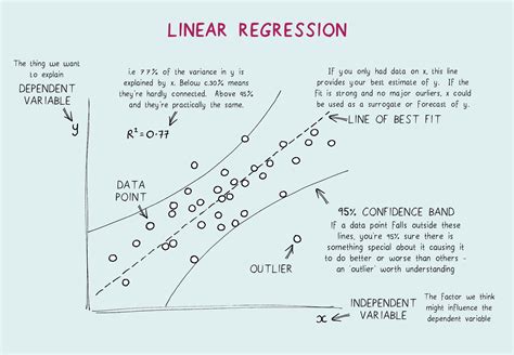 Linear Regression With Examples