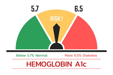 HbA1c (Hemoglobin A1c) A1c Chart, Test, Levels, & Normal Range