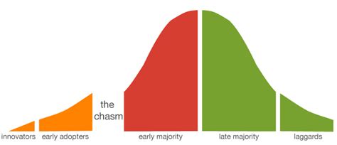 Crossing the Chasm: How to Market, Sell And Improve Your Innovative New ...