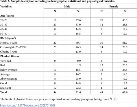 Table 2 from Metabolic equivalent of task (METs) thresholds as an ...