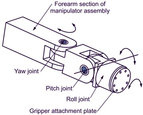 What is a Robot Gripper? Definition & Types - ElectricalWorkbook