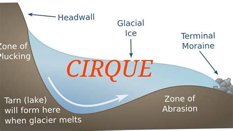 Arete Glacier Diagram