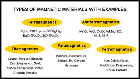 Magnetic Materials: Types of Magnetism, Applications, and Origin of ...