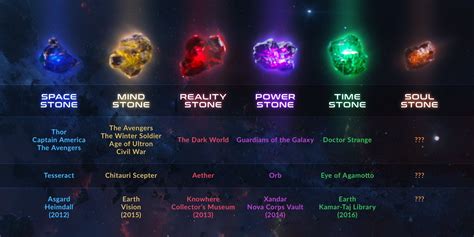 Chaos Emeralds, Dragonballs or Infinity Stones, which would you use and ...