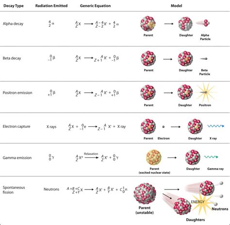 Alpha Beta Gamma Decay Equations Worksheet - Equations Worksheets