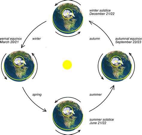 Seasons Diagram Blank