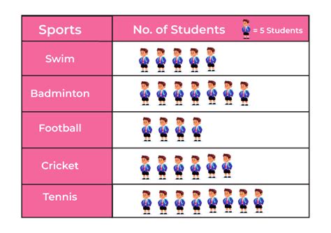 Pictograph | Definition, Examples, Making Pictograph, Advantages