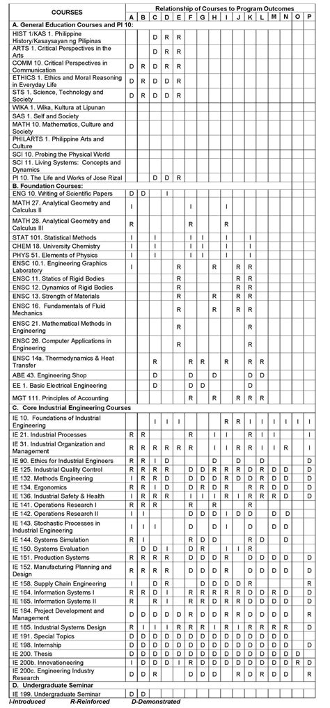 BS Industrial Engineering Curriculum – Department of Industrial Engineering