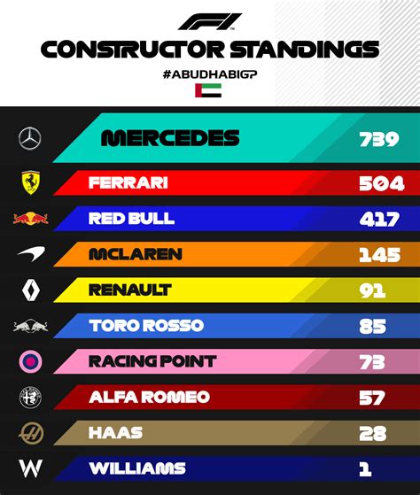 2019 - Final Constructors Standings : r/formula1