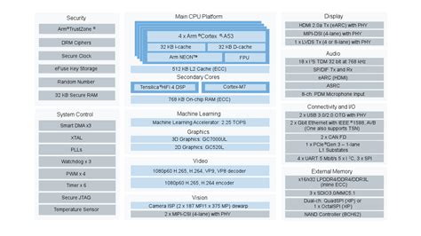 i.MX 8M Plus | Cortex-A53/M7 | NXP Semiconductors