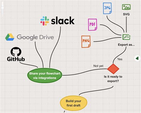 Online Flowchart Maker | Sketchboard