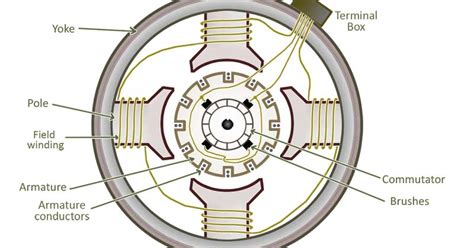 Basic construction and working of a DC Generator. | electricaleasy.com