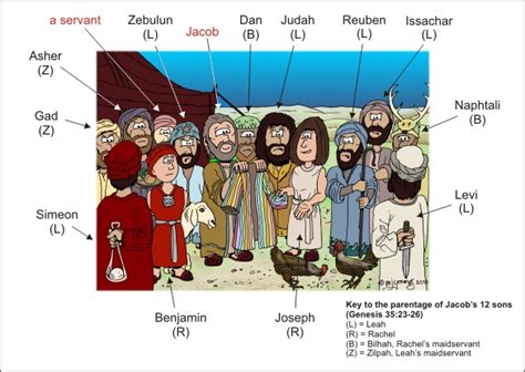 Jacob’s sons - Who’s who?! - Clothing notes | Bible Cartoons