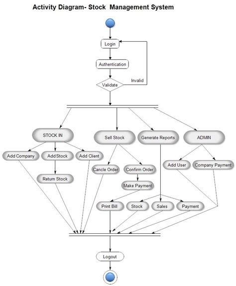 Activity diagram for stock management system