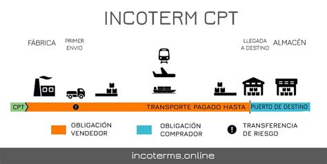 Incoterms CPT