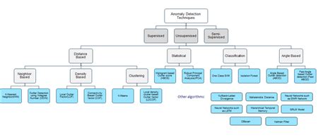 Figure 1. Categorization of anomaly detection algorithms : Advanced ...