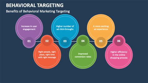 Behavioral Targeting PowerPoint and Google Slides Template - PPT Slides