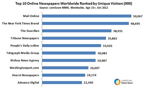 Most Read Online Newspapers in the World: Mail Online, New York...