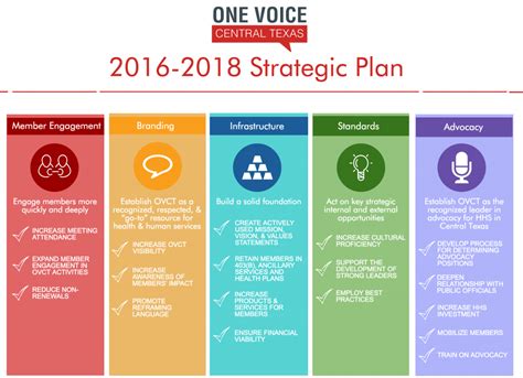 One Voice Central Texas Strategic Plan for 2016-2018 - One Voice ...