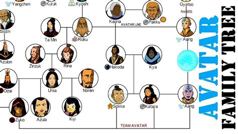 Avatar Family Tree (The Last Airbender & The Legend Of Korra) - YouTube