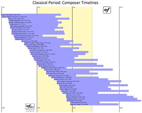 Timelines for Composers of the Classical Period (approx. 1750-1820 ...