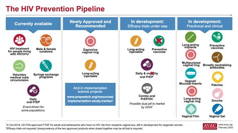 The HIV Prevention Pipeline - AVAC