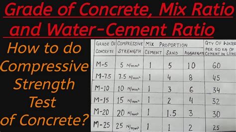 How To Calculate Water Cement Ratio In Concrete Water