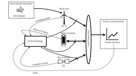 Overview of the micro-grid simulation model. | Download Scientific Diagram