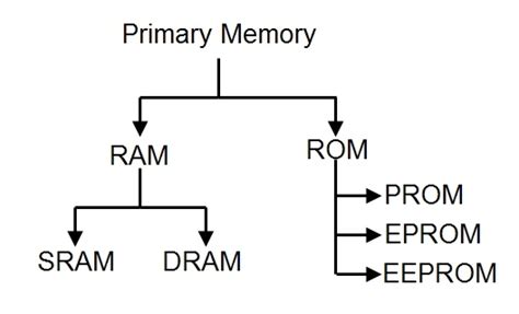 Primary Memory