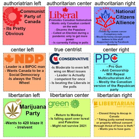 Canadian Political Parties Compass : r/PoliticalCompassMemes