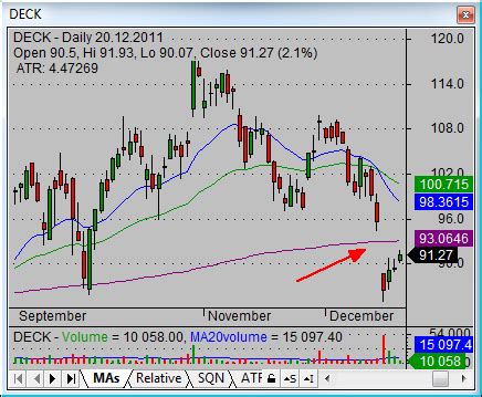 Profitable selling stocks short using gaps - Simple stock trading