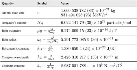 Fundamental Constants (Physics & Chemistry) - PhysicsTeacher.in