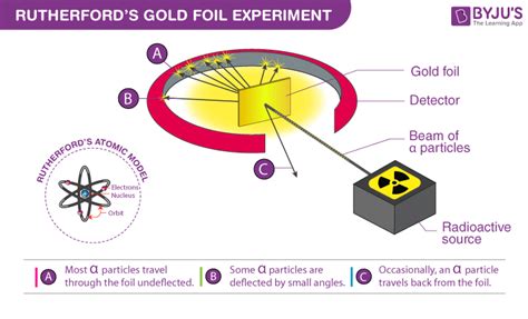 Gold Foil Experiment Animation