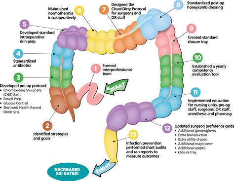 Colorectal SSIs plummet with evidence-based care bundles - OR Manager