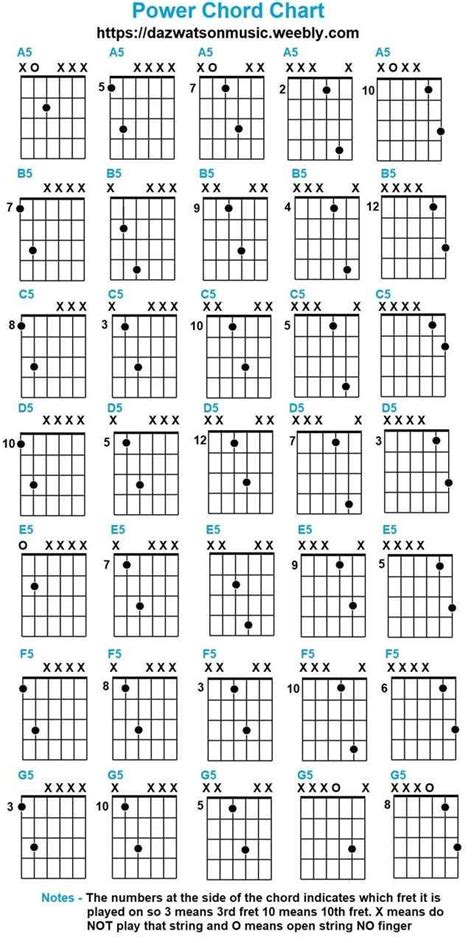 Power Chord Chart For Guitar | Guitar chord chart, Easy guitar songs ...