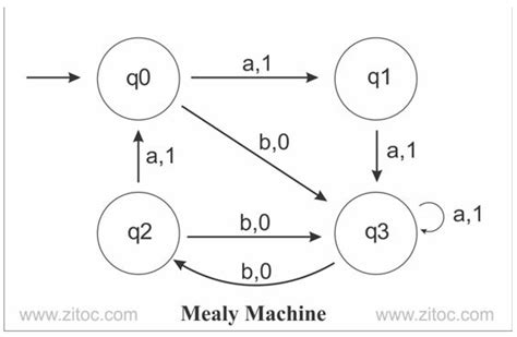 Moore Machine And Mealy Machine - ZITOC