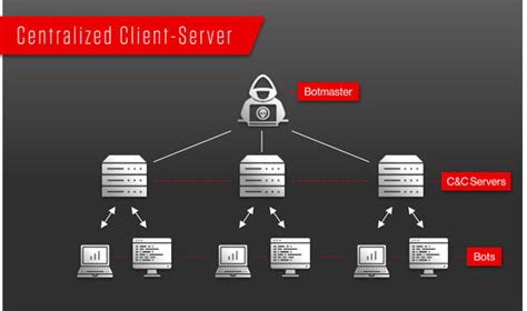 Botnets: Definition, Types, How They Work | CrowdStrike