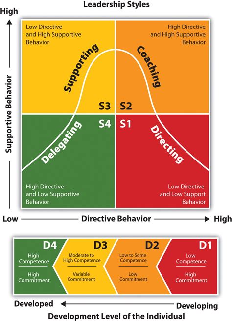 Situational Leadership Theory | Leadership coaching, Leadership ...