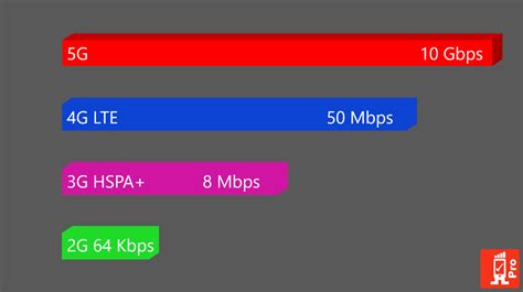 Difference Between 3g And Lte Mobile Technology - technology