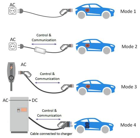 Types of Electric Car Plugs and Cable for Charging Station Connection ...