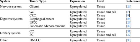 Expression patterns of Paxillin in different cancers. | Download ...