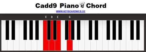 add9 Piano Chords C C# Db D D# Eb E F F# Gb G G# Ab A A# Bb B H