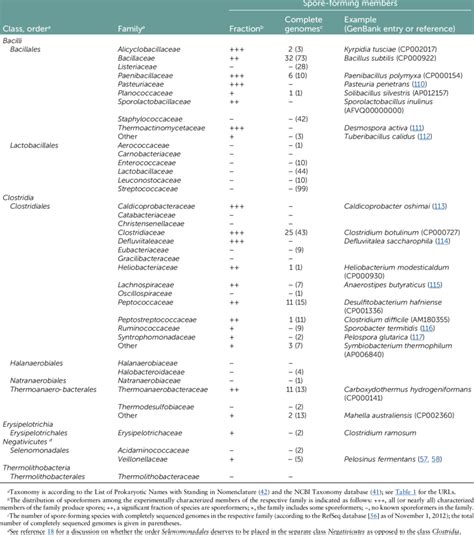 Distribution of spore-forming bacteria among Firmicutes | Download Table