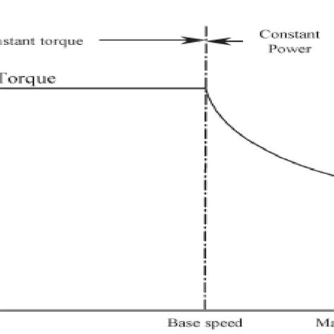 4 Torque Speed Curve of PMSM | Download Scientific Diagram