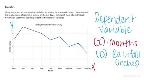 How to Identify Independent & Dependent Variables on a Graph | Math ...